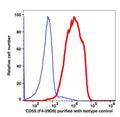 Lymphocytes gated cells stained with purified CD55 (clone F4-29D9) followed by donkey anti-mouse IgG iFluor 488 (red histogram). Lymphocytes gated cells stained with purified mouse IgG1 isotype control followed by donkey anti-mouse IgG iFluor 488 (Blue histogram).