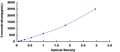 Mouse Osteopontin (OPN) ELISA Kit – Figure 1 of 1