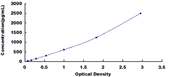Mouse Osteopontin (OPN) ELISA Kit – Figure 1 of 1