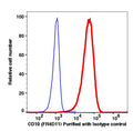 Live Reh gated cells stained with purified CD10 (clone FR4D11) followed by donkey anti-mouse IgG iFluor 488 (red histogram). Live Reh gated cells stained with purified mouse IgG1 isotype control followed by donkey anti-mouse IgG iFluor 488 (Blue histogram).