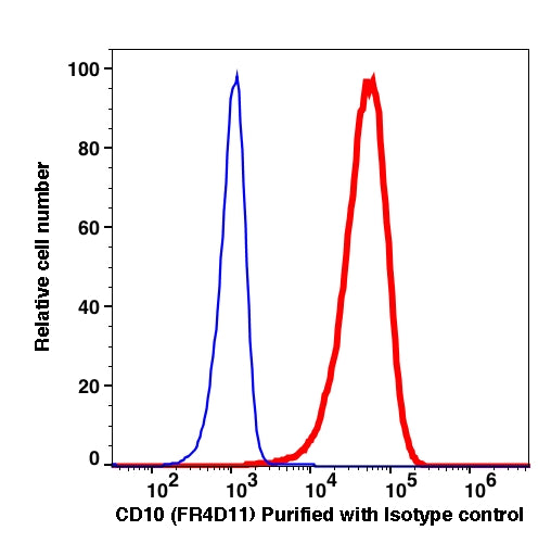Live Reh gated cells stained with purified CD10 (clone FR4D11) followed by donkey anti-mouse IgG iFluor 488 (red histogram). Live Reh gated cells stained with purified mouse IgG1 isotype control followed by donkey anti-mouse IgG iFluor 488 (Blue histogram).
