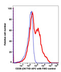 Lymphocytes-gated PBMCs stained with CD38 (OKT10) APC (RED); Lymphocytes-gated PBMCs are used as FMO control (BLUE).