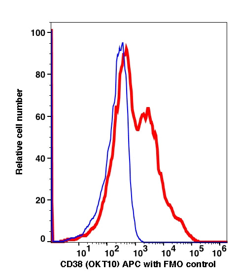 Lymphocytes-gated PBMCs stained with CD38 (OKT10) APC (RED); Lymphocytes-gated PBMCs are used as FMO control (BLUE).