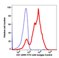 Lymphocyte-gated PBMCs stained with CD7 (4H9) FITC (RED); Lymphocyte-gated PBMCs stained with mouse IgG2a FITC (BLUE).