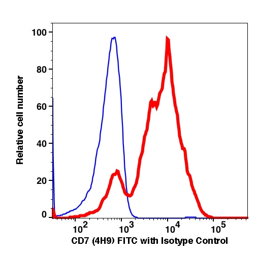 Lymphocyte-gated PBMCs stained with CD7 (4H9) FITC (RED); Lymphocyte-gated PBMCs stained with mouse IgG2a FITC (BLUE).