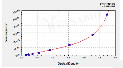 Human Procalcitonin,PCT ELISA Kit – Figure 1 of 4