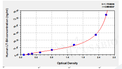 Human Leukotriene B4,LT-B4 ELISA Kit – Figure 1 of 4