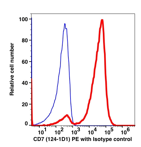 Lymphocytes-gated PBMCs stained with CD7 (124-1D1) PE (RED);
Lymphocytes-gated PBMCs stained with mouse IgG1 PE isotype control
(BLUE).
