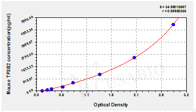 Mouse Tryptase beta-2(TPSB2) ELISA kit – Figure 1 of 4