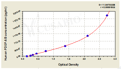 Human Platelet-Derived Growth Factor AB,PDGF-AB ELISA kit – Figure 1 of 4