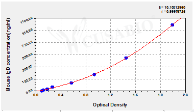 Mouse Immunoglobulin D(IgD) ELISA Kit – Figure 1 of 4