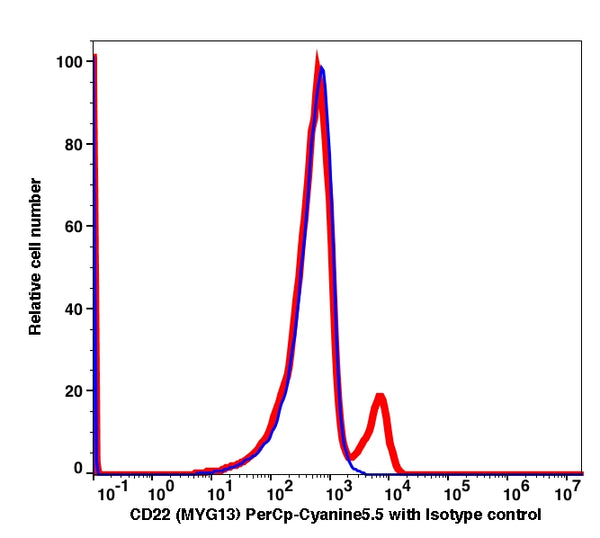 Lymphocytes-gated PBMCs stained with CD22 (MYG13) PerCP-Cyanine5.5 (RED); Lymphocytes-gated PBMCs stained with IgG1 PerCP-Cyanine5.5 as isotype control (BLUE).