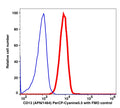 Monocytes-gated PBMCs stained with CD13 (APN/1464) PerCP-Cyanine5.5 (RED); Monocytes -gated PBMCs are used as FMO control (BLUE).