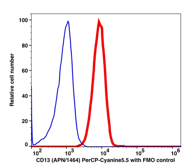 Monocytes-gated PBMCs stained with CD13 (APN/1464) PerCP-Cyanine5.5 (RED); Monocytes -gated PBMCs are used as FMO control (BLUE).