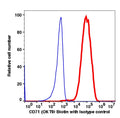 Live Jurkat-gated cells stained with CD71 (OKT9) Biotin (SA-PE) (RED); Live Jurkat-gated cells are stained with IgG1 Biotin (SA-PE) isotype control (BLUE).