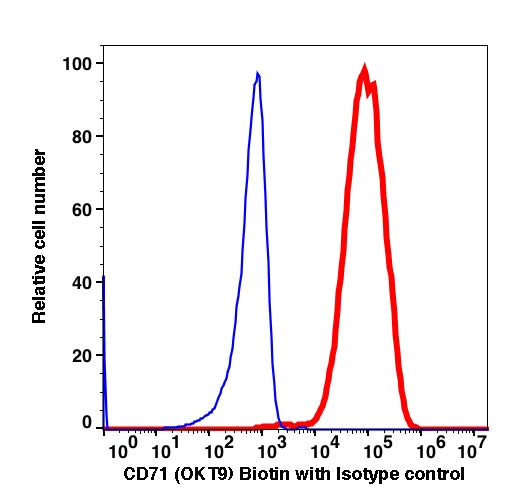Live Jurkat-gated cells stained with CD71 (OKT9) Biotin (SA-PE) (RED); Live Jurkat-gated cells are stained with IgG1 Biotin (SA-PE) isotype control (BLUE).