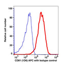 CD81 APC