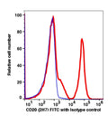 Lymphocytes gated PBMCs stained with CD20 (2H7) FITC (RED); Lymphocytes gated PBMCs are used as FMO control (BLUE).