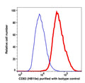Live K562 gated cells stained with purified CD83 (clone HB15e) followed by donkey anti-mouse IgG iFluor 488 (red histogram). Live K562 gated cells stained with purified mouse IgG1 isotype control followed by donkey anti-mouse IgG iFluor 488 (Blue histogram).
