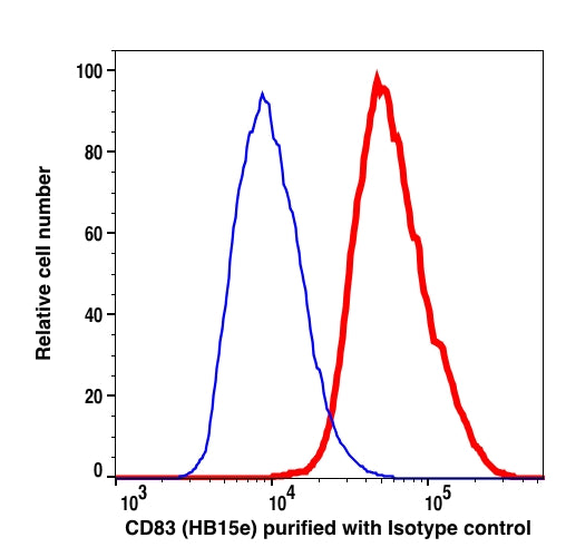 Live K562 gated cells stained with purified CD83 (clone HB15e) followed by donkey anti-mouse IgG iFluor 488 (red histogram). Live K562 gated cells stained with purified mouse IgG1 isotype control followed by donkey anti-mouse IgG iFluor 488 (Blue histogram).