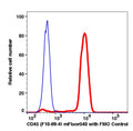Lymphocytes gated PBMCs stained with CD45 (F10-89-4) mFluor540 (RED); Lymphocytes gated PBMCs are used as FMO control (BLUE).