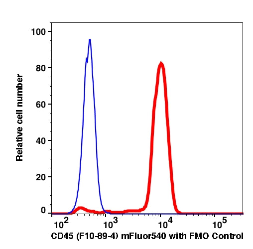 Lymphocytes gated PBMCs stained with CD45 (F10-89-4) mFluor540 (RED); Lymphocytes gated PBMCs are used as FMO control (BLUE).