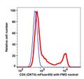 Lymphocytes-gated PBMCs stained with CD4 (OKT4) mFluor450 (RED); Lymphocytes-gated PBMCs are used as FMO control (BLUE).