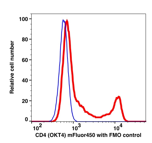 Lymphocytes-gated PBMCs stained with CD4 (OKT4) mFluor450 (RED); Lymphocytes-gated PBMCs are used as FMO control (BLUE).