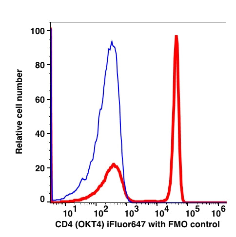 Lymphocytes-gated PBMCs stained with CD4 (OKT4) iFluor647 (RED); Lymphocytes-gated PBMCs are used as FMO control (BLUE).