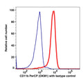 Monocytes-gated PBMCs stained with CD11b (OKM1) PerCP (RED); Monocytes-gated PBMCs stained with IgG2b PerCP isotype control (BLUE).