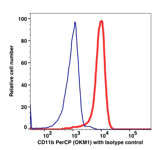Monocytes-gated PBMCs stained with CD11b (OKM1) PerCP (RED); Monocytes-gated PBMCs stained with IgG2b PerCP isotype control (BLUE).