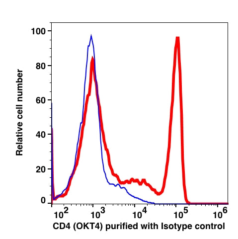 Lymphocytes gated cells stained with purified CD4 (clone OKT4) followed by donkey anti-mouse IgG iFluor 488 (red histogram). Lymphocytes gated cells stained with purified mouse IgG2b isotype control followed by donkey anti-mouse IgG iFluor 488 (Blue histogram).