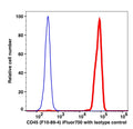 Lymphocytes-gated PBMCs stained with CD45 (F10-89-4) iFluor700 (RED); Lymphocytes-gated PBMCs stained with mouse IgG2a iFluor700 as isotype control (BLUE).