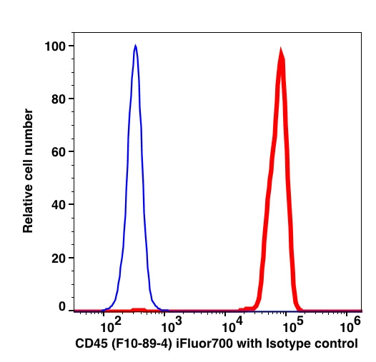 Lymphocytes-gated PBMCs stained with CD45 (F10-89-4) iFluor700 (RED); Lymphocytes-gated PBMCs stained with mouse IgG2a iFluor700 as isotype control (BLUE).