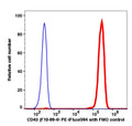 Lymphocytes-gated PBMCs stained with CD45 (F10-89-4) PE-iFluor594 (RED); Lymphocytes-gated PBMCs are used as FMO control (BLUE).