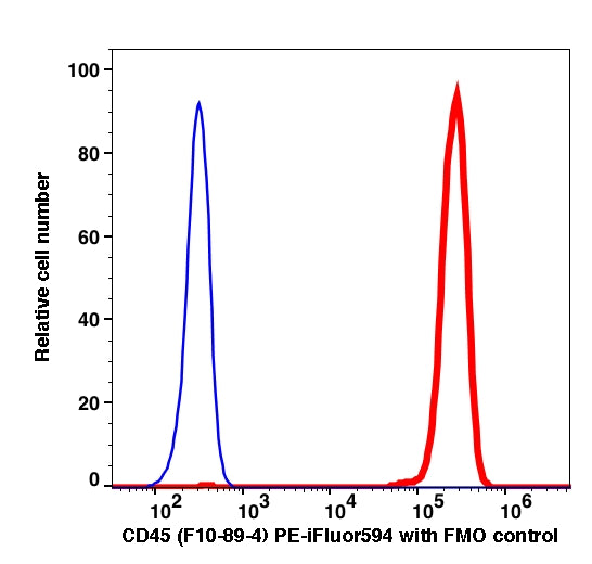 Lymphocytes-gated PBMCs stained with CD45 (F10-89-4) PE-iFluor594 (RED); Lymphocytes-gated PBMCs are used as FMO control (BLUE).