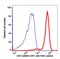 Monocytes gated PBMCs stained with CD14 (M5E2) APC (RED); Monocytes gated PBMCs are used as FMO control (BLUE).
