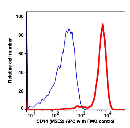 Monocytes gated PBMCs stained with CD14 (M5E2) APC (RED); Monocytes gated PBMCs are used as FMO control (BLUE).