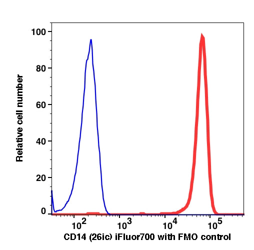 Monocytes gated PBMCs stained with CD14 (26ic) iFluor700 (RED); Monocytes gated PBMCs are used as FMO control (BLUE).