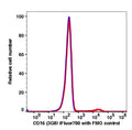 Lymphocytes-gated PBMCs stained with CD16 (3G8) iFluor700 (RED); Lymphocytes-gated PBMCs are used as FMO control (BLUE).