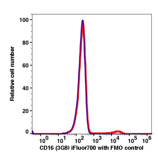 Lymphocytes-gated PBMCs stained with CD16 (3G8) iFluor700 (RED); Lymphocytes-gated PBMCs are used as FMO control (BLUE).