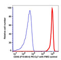 Lymphocytes-gated PBMCs stained with CD45 (F10-89-4) PE-Cyanine7 (RED); Lymphocytes-gated PBMCs are used as FMO control (BLUE).