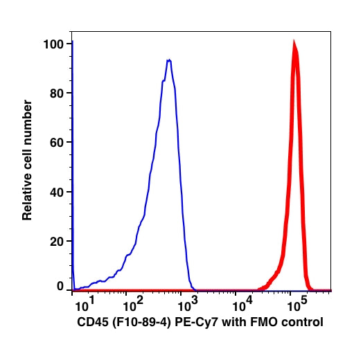 Lymphocytes-gated PBMCs stained with CD45 (F10-89-4) PE-Cyanine7 (RED); Lymphocytes-gated PBMCs are used as FMO control (BLUE).