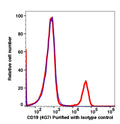Lymphocytes gated cells stained with purified CD19 (clone 4G7) followed by donkey anti-mouse IgG iFluor 488 (red histogram). Lymphocytes gated cells stained with purified mouse IgG1 isotype control followed by donkey anti-mouse IgG iFluor 488 (Blue histogram).