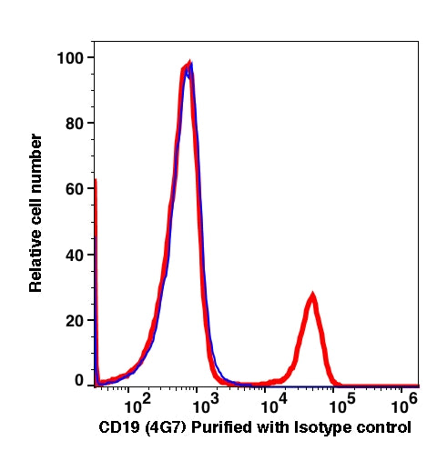 Lymphocytes gated cells stained with purified CD19 (clone 4G7) followed by donkey anti-mouse IgG iFluor 488 (red histogram). Lymphocytes gated cells stained with purified mouse IgG1 isotype control followed by donkey anti-mouse IgG iFluor 488 (Blue histogram).