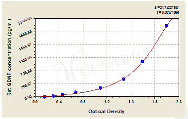 Rat glial cell line-derived neurotrophic factor,GDNF ELISA KIT – Figure 1 of 4