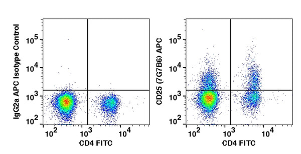 Lymphocyte-gated PBMCs stained with CD25 (7G7B6) APC along with CD4 FITC (Right panel); Lymphocyte-gated PBMC stained with mouse IgG2a APC isotype control along with CD4 FITC (Left Panel).