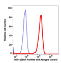 Monocytes gated cells stained with purified CD14 (clone 26ic) followed by donkey anti-mouse IgG iFluor 488 (red histogram). Monocytes gated cells stained with purified mouse IgG2b isotype control followed by donkey anti-mouse IgG iFluor 488 (Blue histogram).