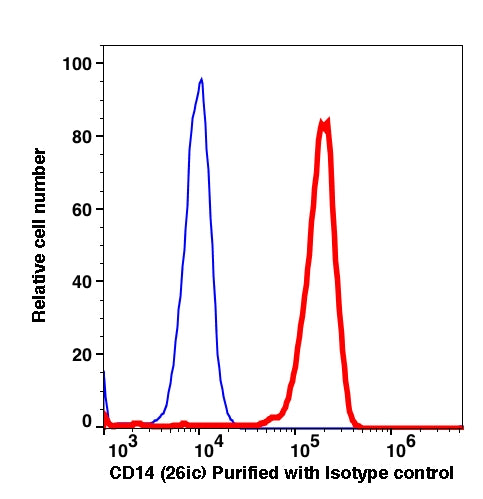 Monocytes gated cells stained with purified CD14 (clone 26ic) followed by donkey anti-mouse IgG iFluor 488 (red histogram). Monocytes gated cells stained with purified mouse IgG2b isotype control followed by donkey anti-mouse IgG iFluor 488 (Blue histogram).