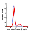 Lymphocytes gated PBMCs stained with CD23 (HD50) FITC (RED); Lymphocytes gated PBMCs are used as FMO control (BLUE).